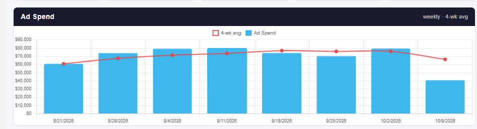 Bar chart of weekly ad spend with a four-week average line