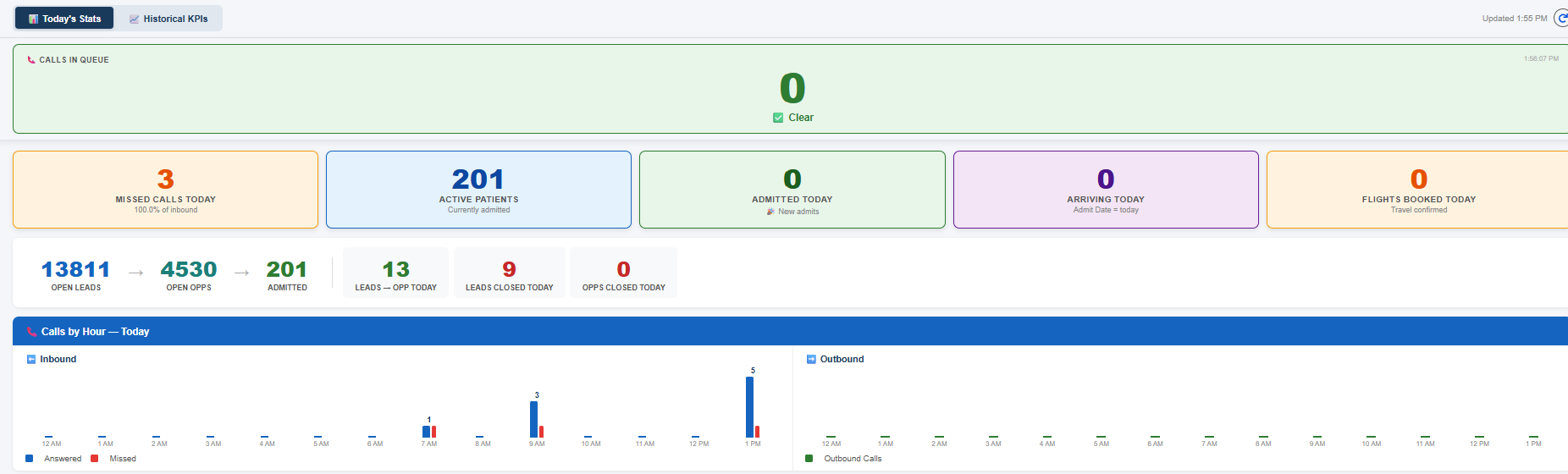 Admissions dashboard showing calls in queue, missed calls today, active patients, admitted today, arriving today, a lead to opportunity to admit pipeline, and calls by hour