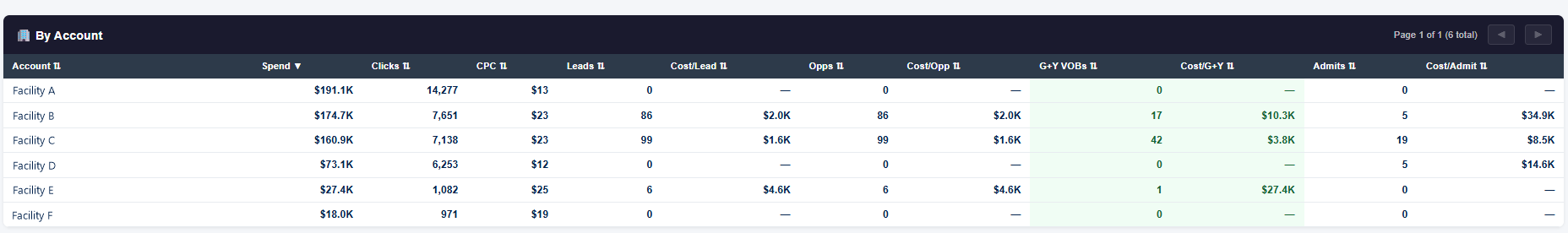 Table by ad account with spend, clicks, CPC, leads, cost per lead, opportunities, cost per opportunity, verifications, admits, and cost per admit