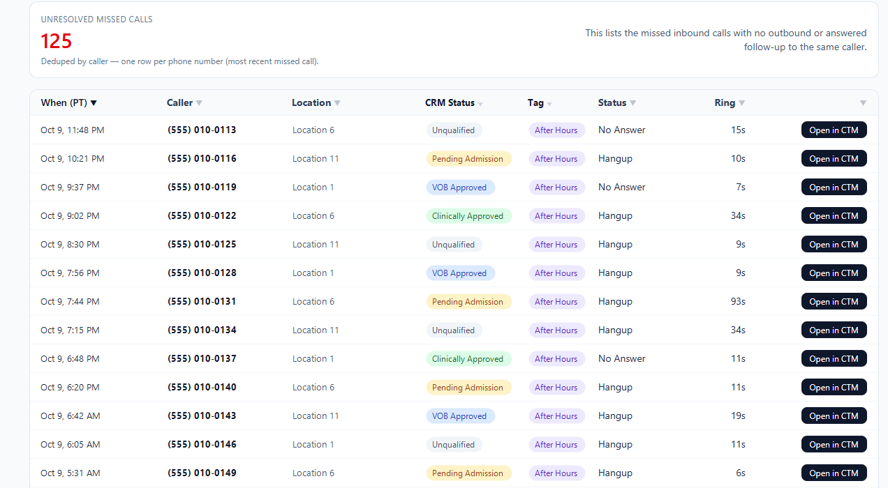 Callback list of after-hours missed calls with time, caller, location, CRM status, an After Hours tag, call status, ring time, and an Open in CTM button on each row