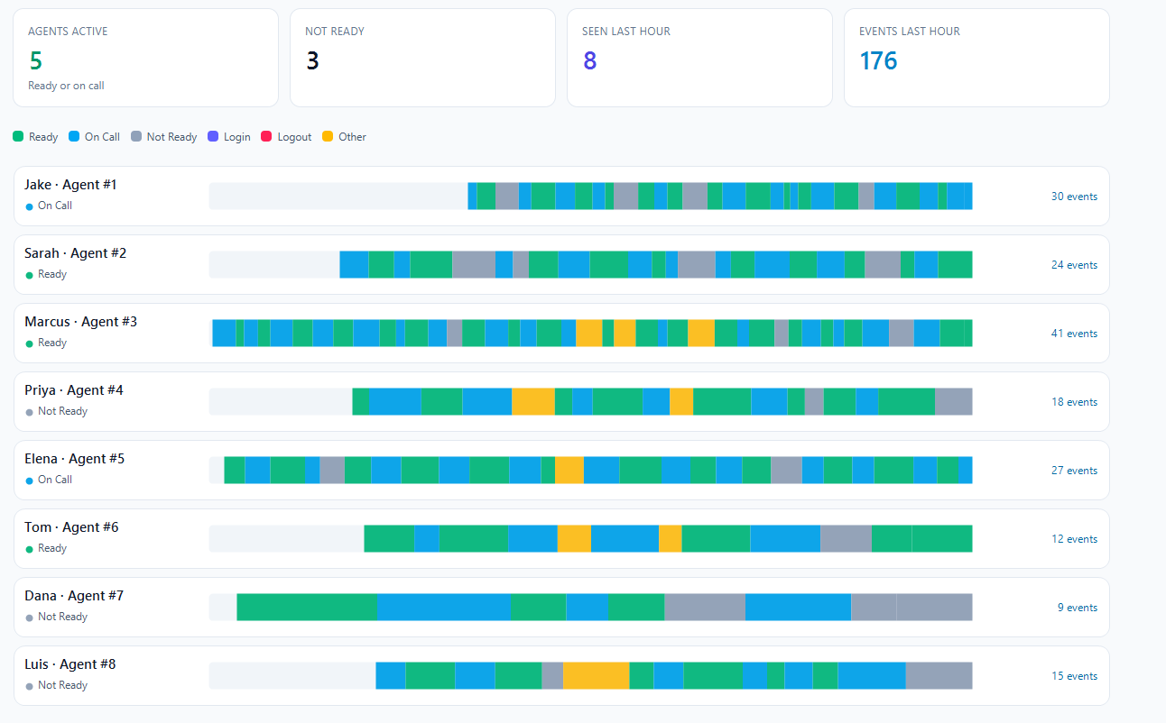 Agent activity view with tiles for agents active, not ready, seen last hour, and events last hour, above a timeline of state changes for eight agents