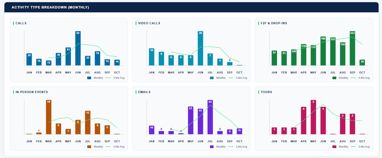 Six bar charts of business development activity by type and month: calls, video calls, face-to-face and drop-ins, in-person events, emails, and tours