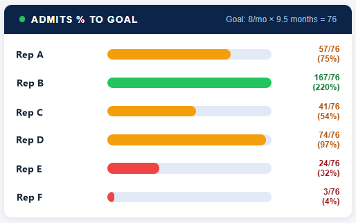 Admits percent to goal for six business development reps