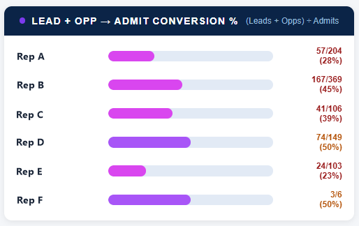 Lead plus opportunity to admit conversion for six business development reps