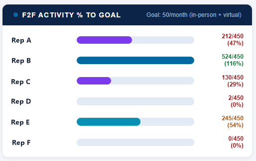 Face-to-face activity percent to goal for six business development reps