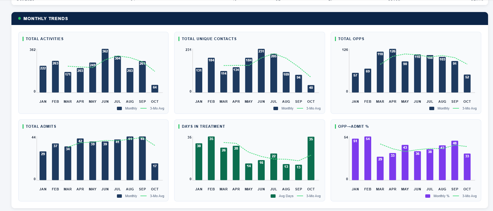 Six bar charts with three-month average lines: total activities, unique contacts, opportunities, admits, days in treatment, and opportunity to admit percent