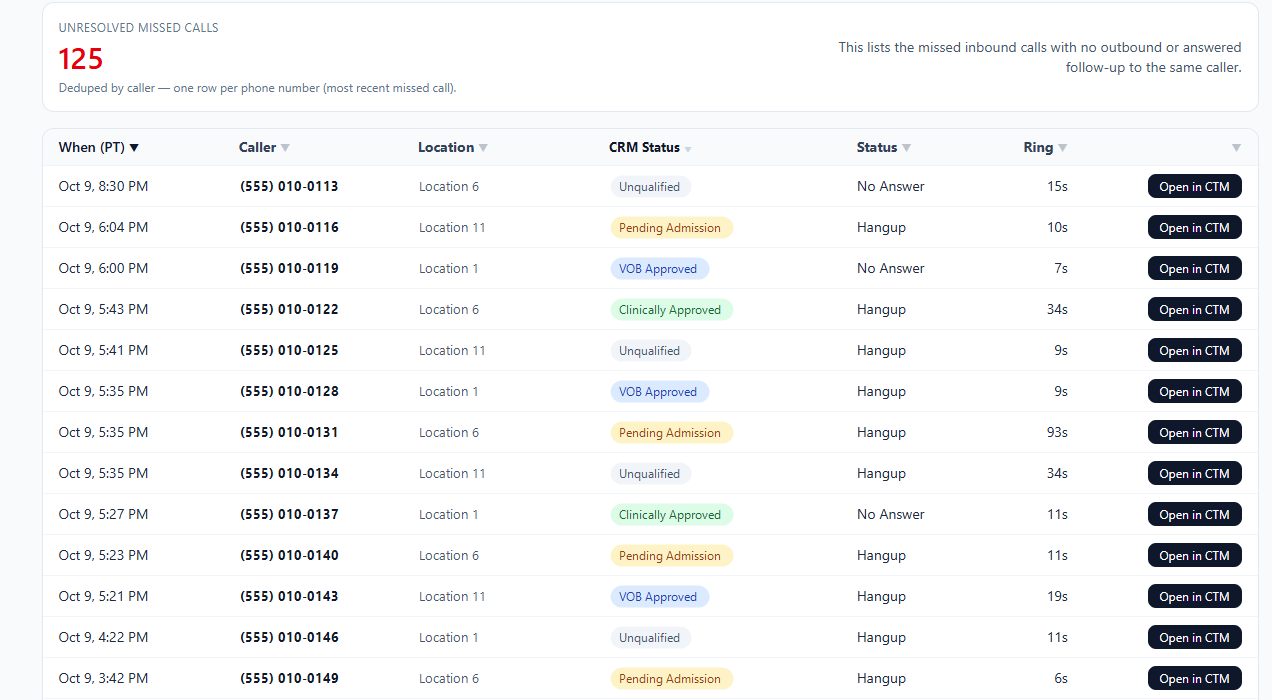 Callback queue of unresolved missed calls with a CRM status label on each row and an Open in CTM button