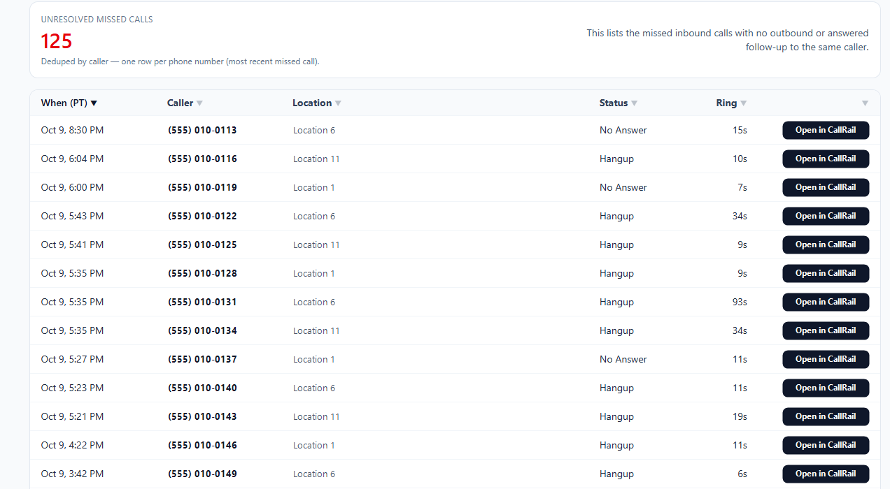 Table of unresolved missed calls with time, caller, location, status, ring time, and an Open in CallRail button on each row