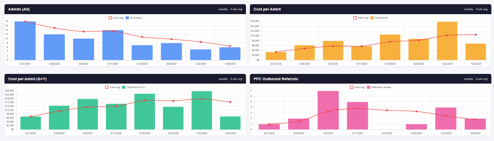 Four weekly charts: all admits, cost per admit, a second cost per admit view, and outbound referrals, each with a four-week average