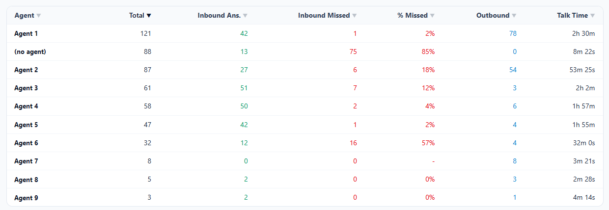 Table of KPIs per agent with total calls, inbound answered, inbound missed, percent missed, outbound, and talk time
