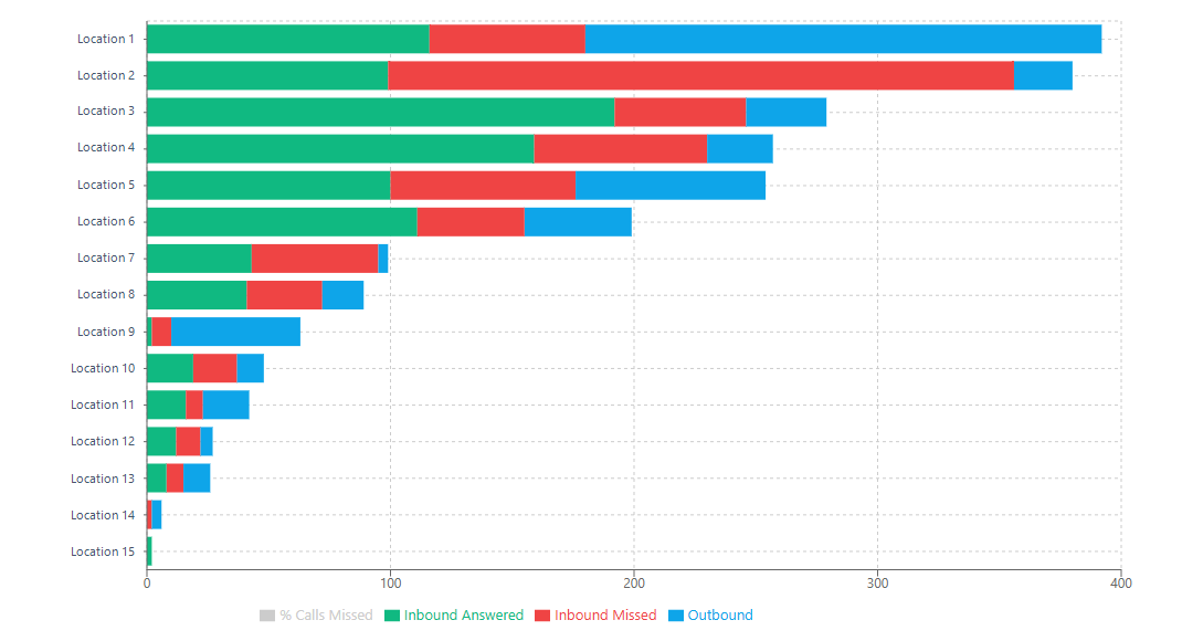 Stacked bar chart of calls by location, split into inbound answered, inbound missed, and outbound