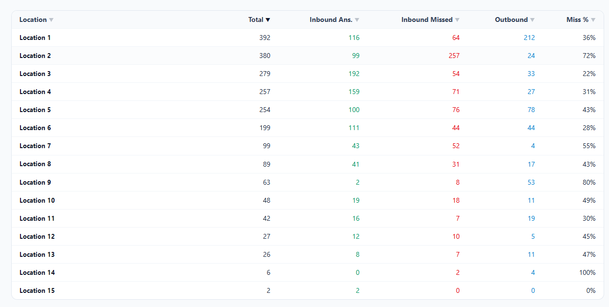 Table of calls by location with total, inbound answered, inbound missed, outbound, and miss percentage columns