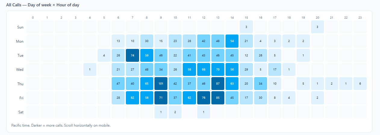 Heatmap of all calls by day of week and hour of day
