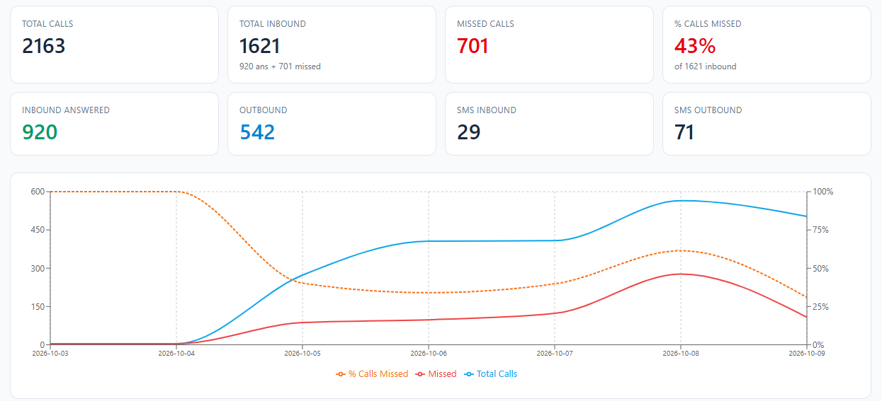 Call dashboard overview showing total calls, inbound answered, missed calls, percent missed, outbound, and SMS counts above a seven-day trend chart