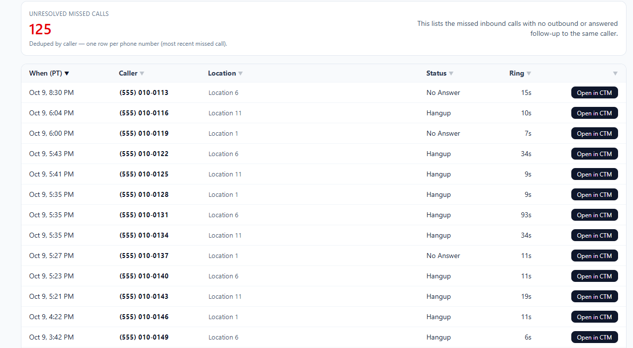 Table of unresolved missed calls with time, caller, location, status, ring time, and an Open in CTM button on each row