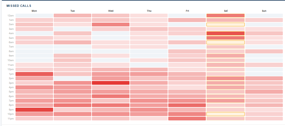 Heatmap of missed calls for every hour of the day, Monday to Sunday
