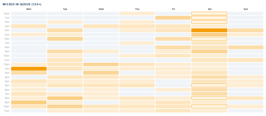 Heatmap of calls missed in queue for every hour of the day, Monday to Sunday
