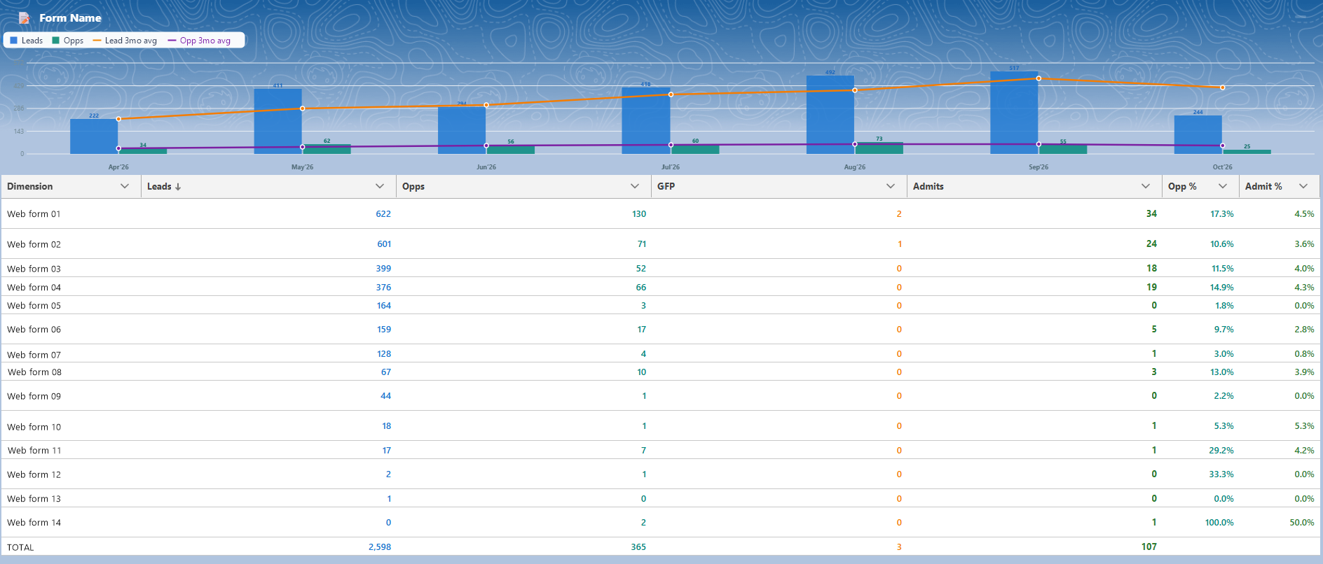 Leads and opportunities by month, above a table of web forms with leads, opportunities, admits, and conversion rates
