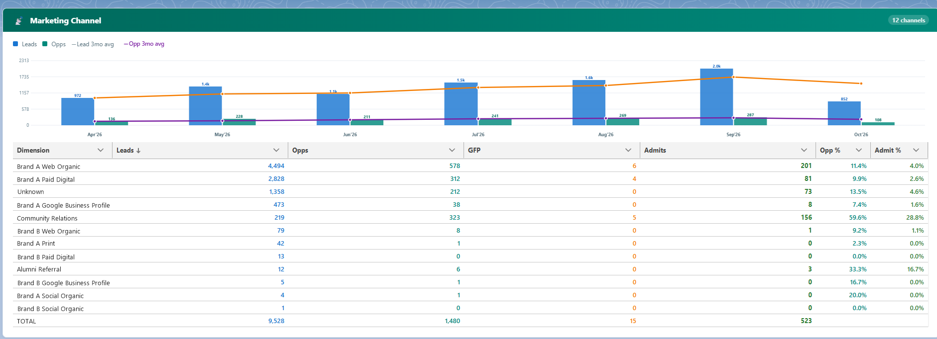 Leads and opportunities by month, above a table of marketing channels with leads, opportunities, admits, opportunity percent, and admit percent