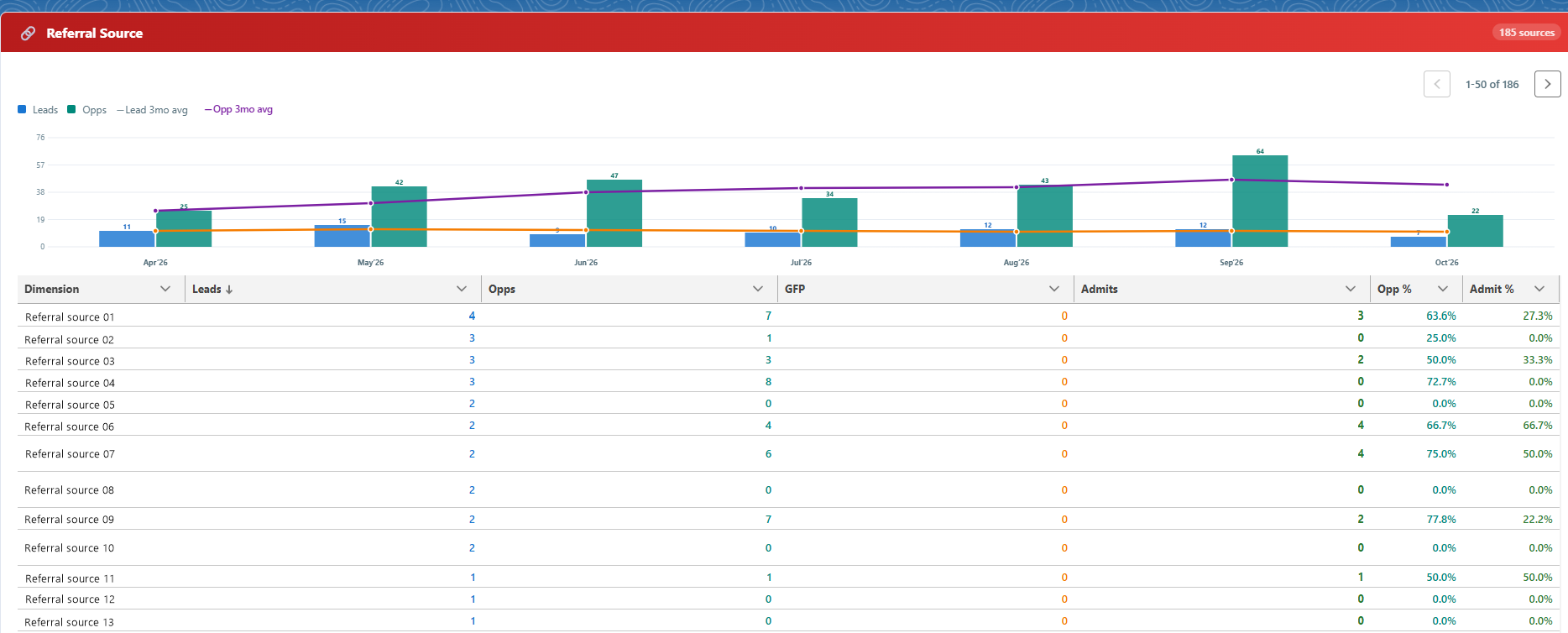 Leads and opportunities by month, above a table of referral sources with leads, opportunities, admits, and conversion rates