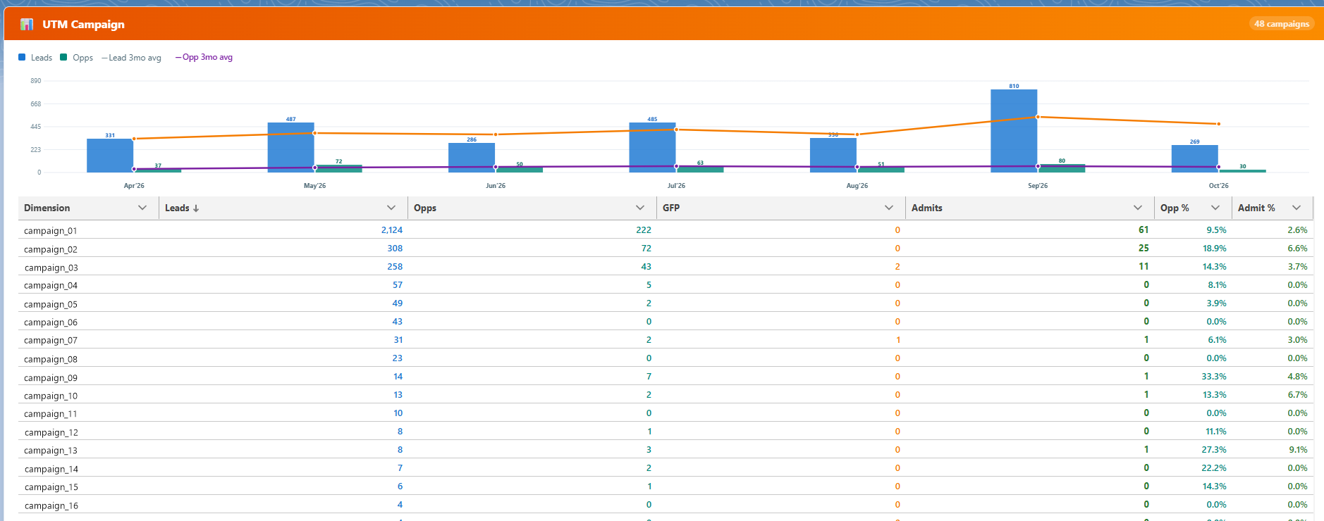 Leads and opportunities by month, above a table of campaigns with leads, opportunities, admits, and conversion rates