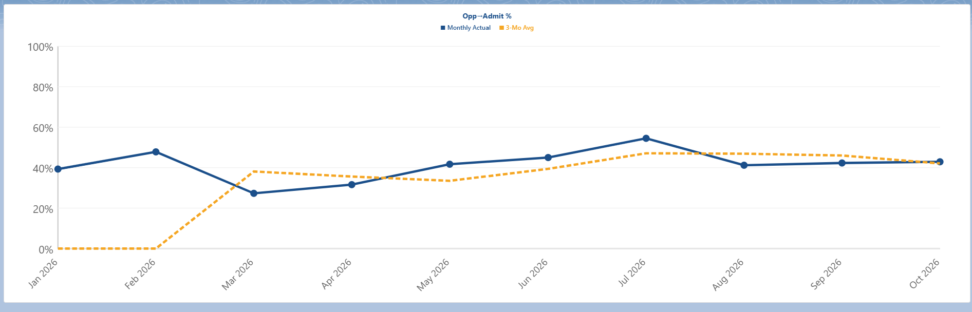 Line chart of monthly opportunity to admit percent with a three-month average line
