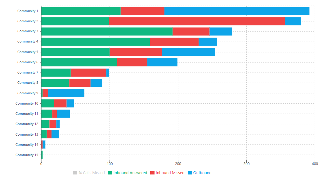 Stacked bar chart of calls by community, split into inbound answered, inbound missed, and outbound